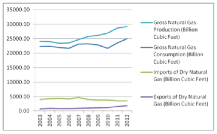 USA's Natural Gas Statistics